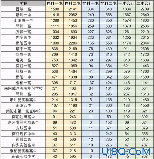 南阳一高升学？南阳市一高一本升学率？