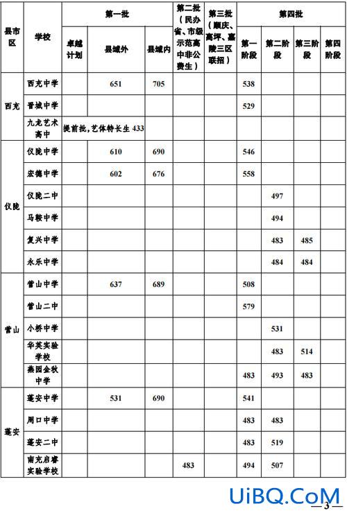 南充平行班高中升学率 2024南充高坪中考可以填报几个志愿？