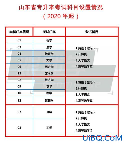 专升本的科目，专升本考试内容包括什么？