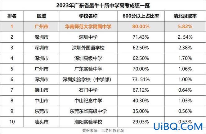 2020东莞中考升学率高 2024年东莞小学升学率？