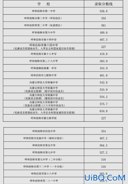 呼市各高中升学率表格 问一下大家，2023呼和浩特市各个高中高考一本率是多少？