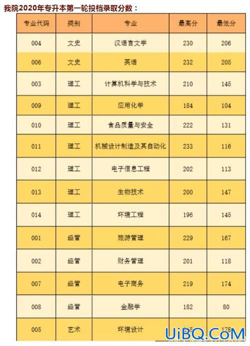 可以专升本的学校？师范类专科升本科有哪些学校？