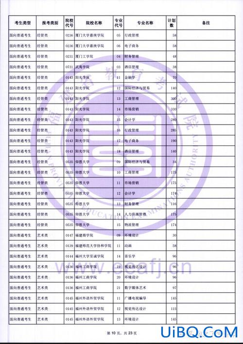 专升本经管类(福建专升本切线2023年经管类最底分是报考学生普遍考得低吗)？