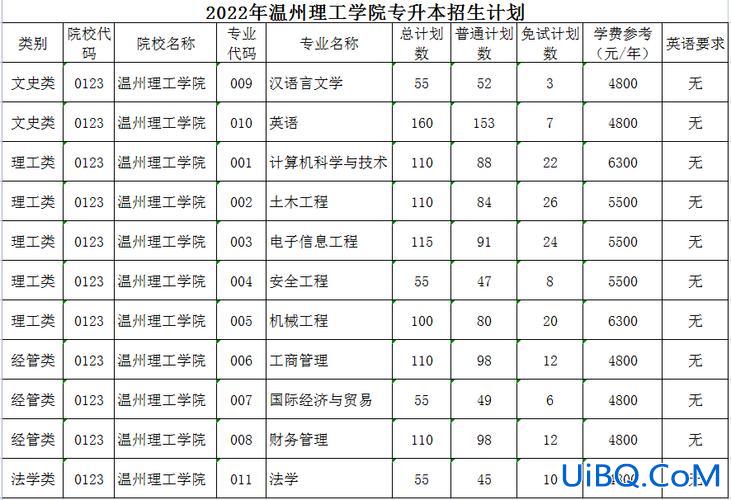 温州 专升本 温州有哪些专升本的学校啊？