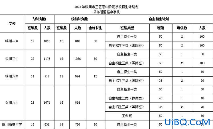 寄宿制初中升学率，银川二十四中尖子班2023年高考升学率？