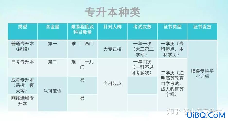 本科自考专升本，自考本科与专升本的区别？