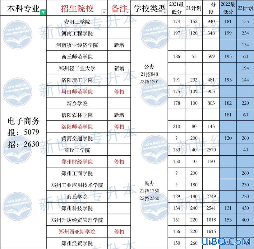 专升本 电子商务？电子商务对应的本科专业？