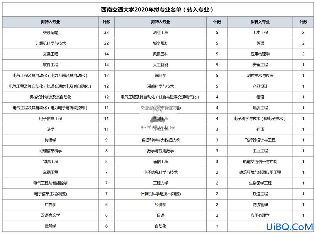 茅以升学院转专业，西南交通大学茅以升学院就业情况？