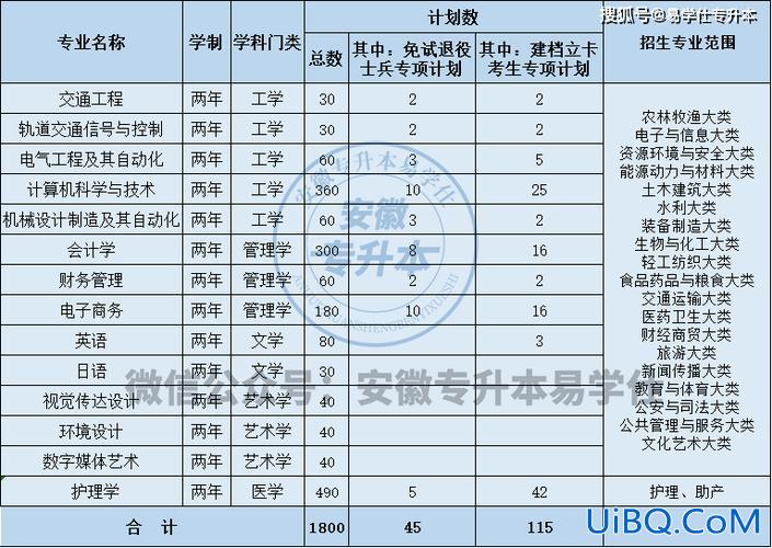 安徽英语专升本？2024安徽省小学英语教育专升本考哪些科目？