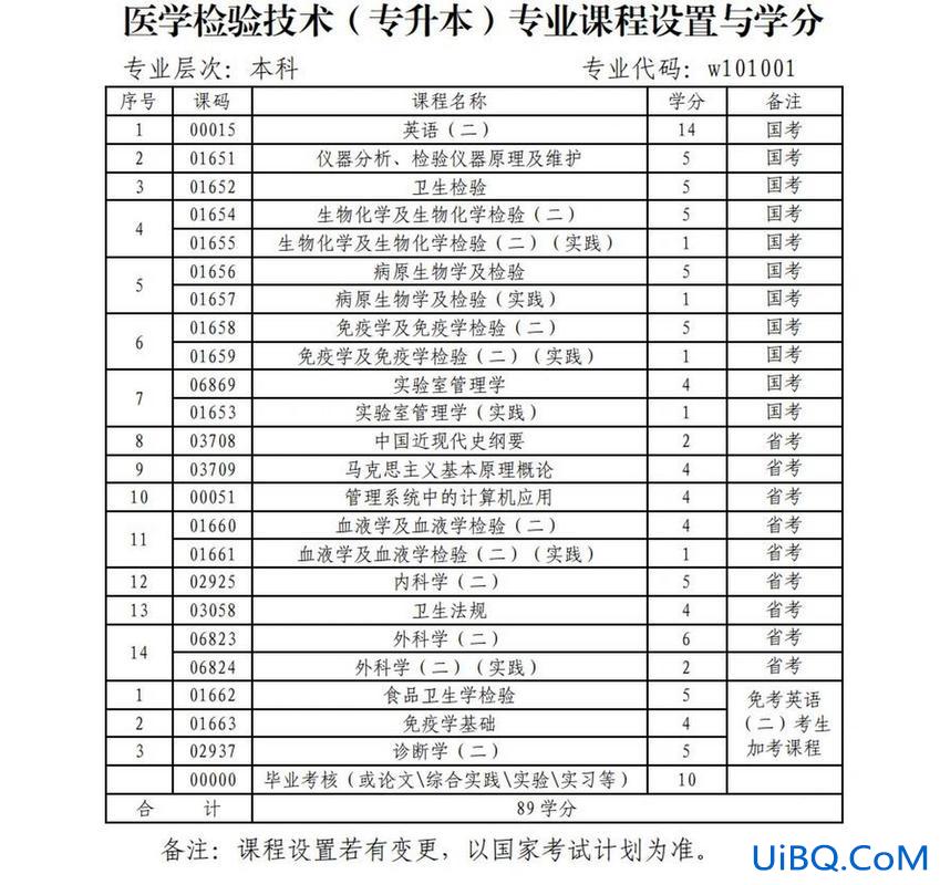 自考专升本科 专升本要考那几门课？