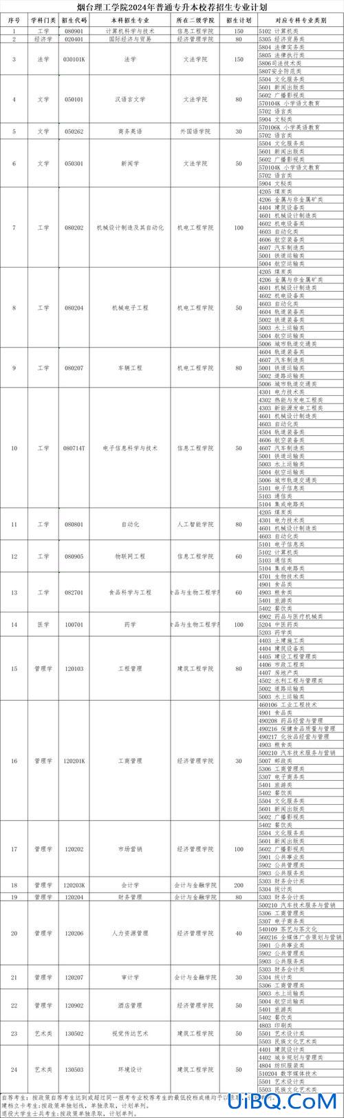 理工大学专升本 烟台理工学院能专升本吗？