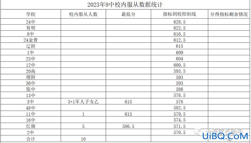 大连2019中学升学榜，2024年大连市初中升学排行榜？