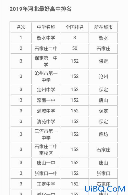 中国中学 升学率排行？唐山一中和衡水中学，哪所学校好？