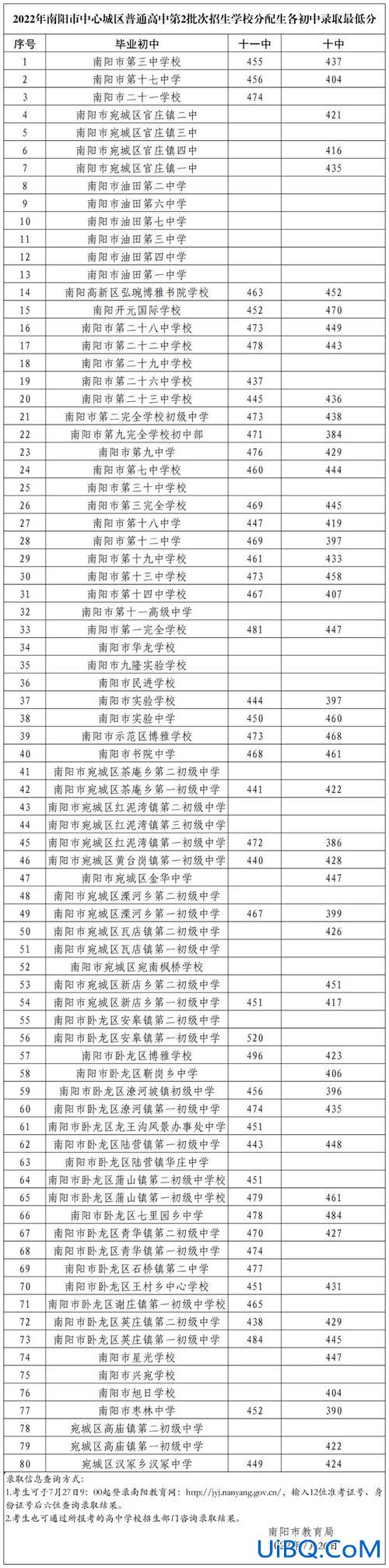 方城五高升学率排名 南阳市所有高中升学率排名？
