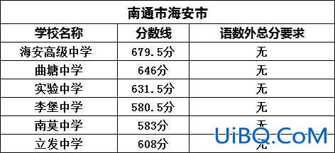 中考升学率江苏海安高中 南通中考最高分是多少？