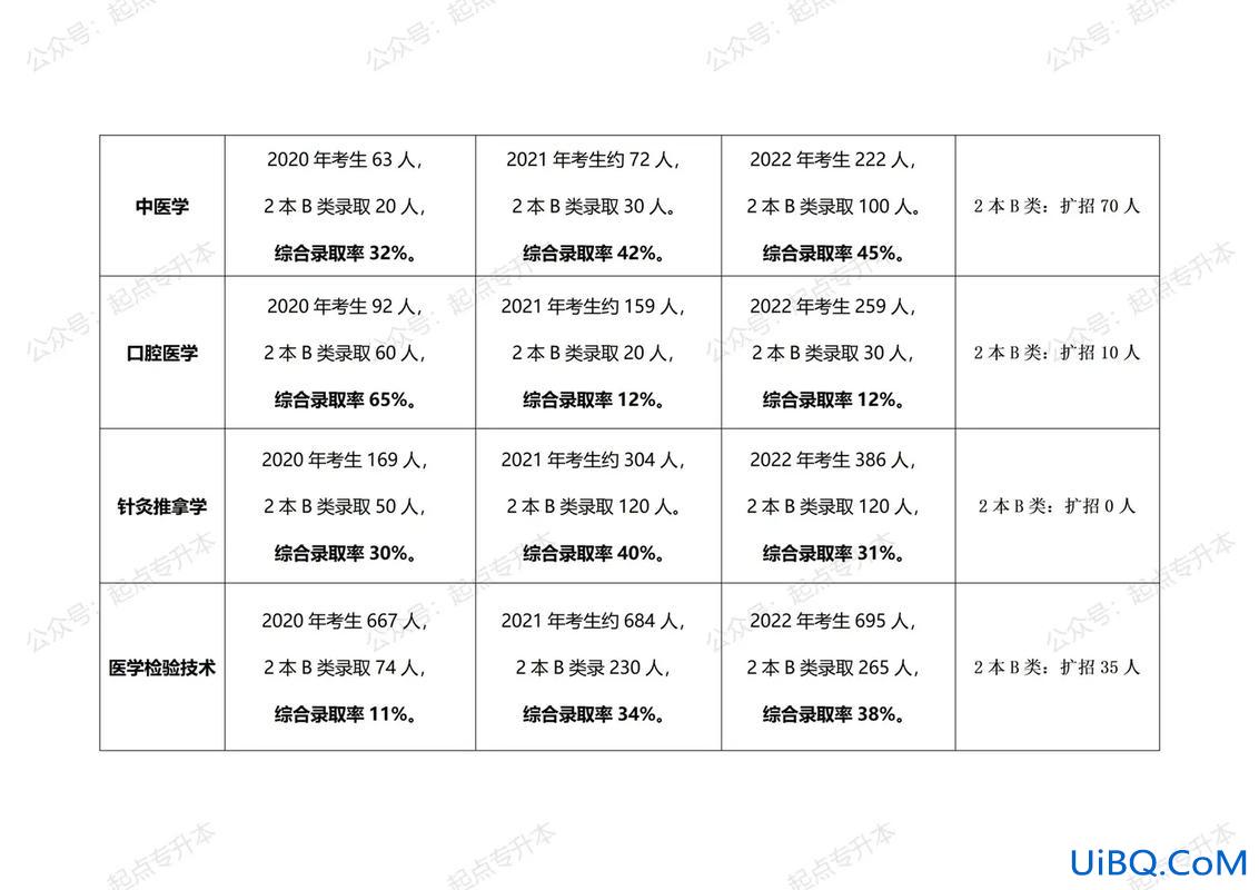 专升本比例，专升本升研究生的比例？