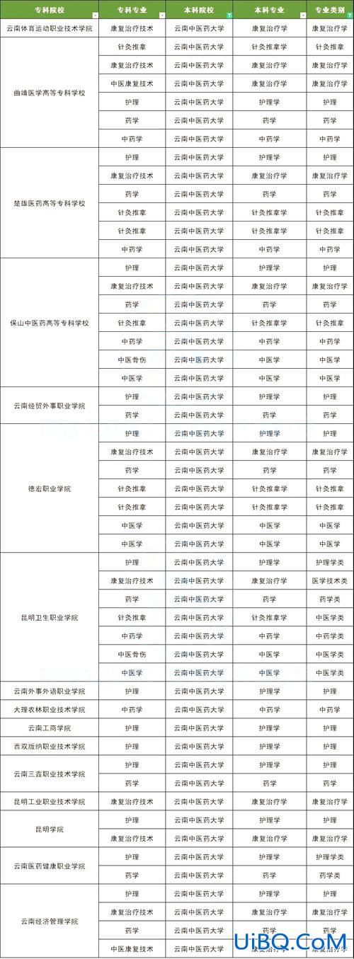 专升本中药学(中药学专升本可以选什么专业)？