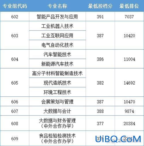 深圳  专升本，深圳职业技术学院升本科要多少分？