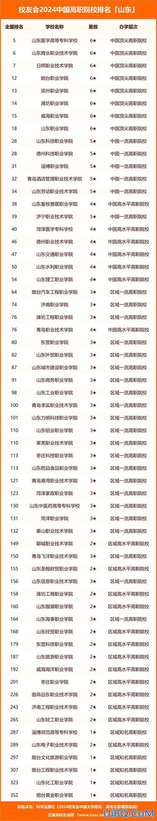 威海会计升学考试咨询，山东会计专科学校排名？