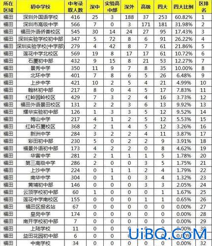 深圳龙岗各初中升学率 深圳坂田初中学校哪个好？