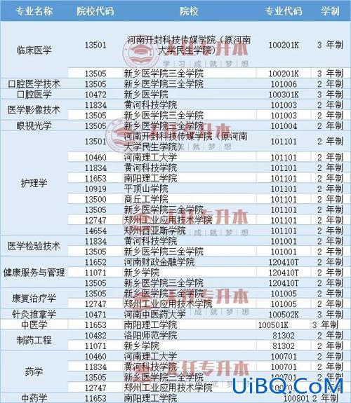 医学类专升本？医学类专升本学校有哪些？