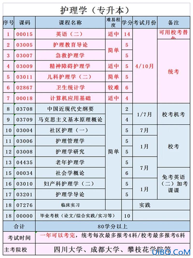 护理学专升本(护理专科想升本怎么考)？