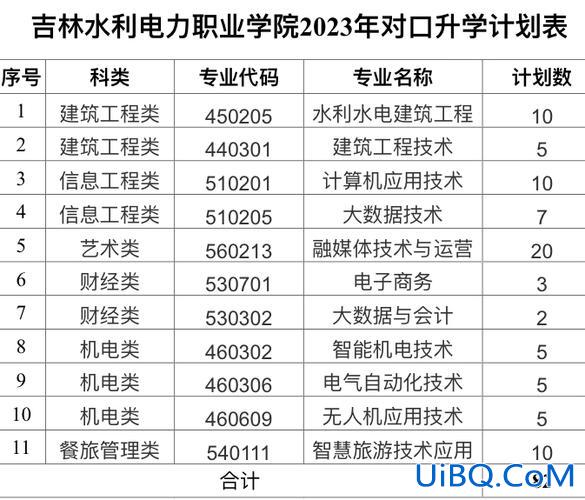 对口升学的考研专业有哪些(2024年职业高中对口升学有哪些专业)？