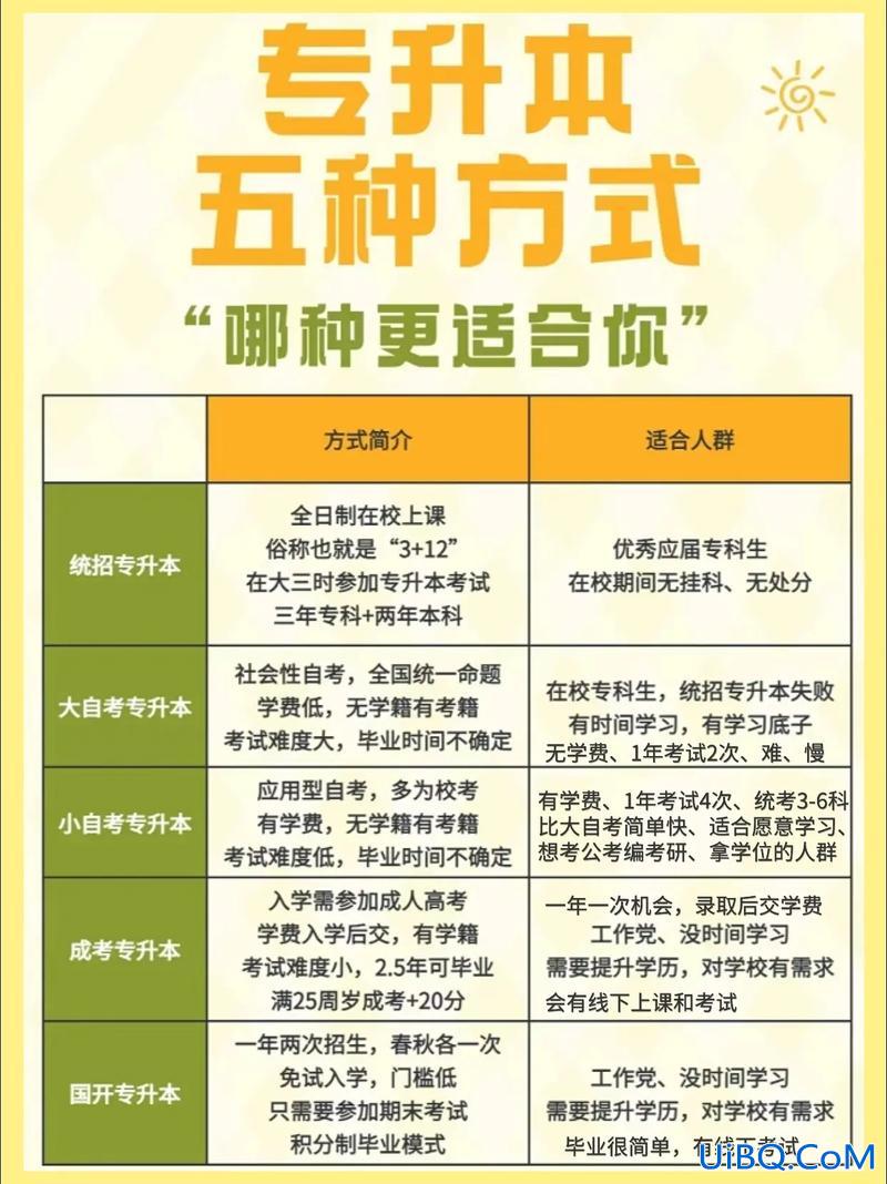 专升本方法，想专升本哪种方法最快？