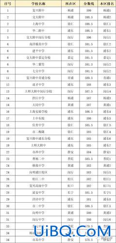 上海高中升学难度排名表 上海初中生升高中难度大吗？