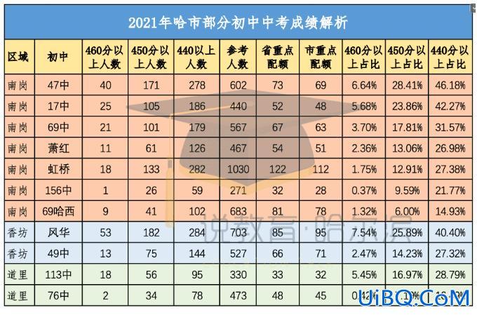 哈尔滨76升学率(哈尔滨60中升学率)？