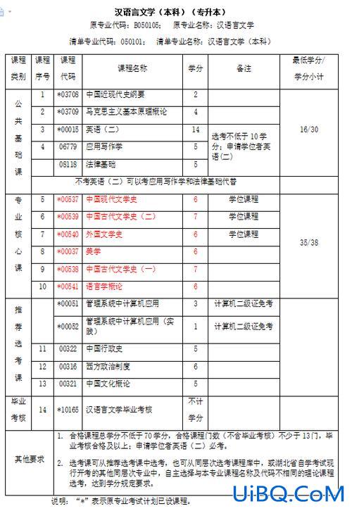 汉语言专升本，汉语言文学专升本要考哪些科目？