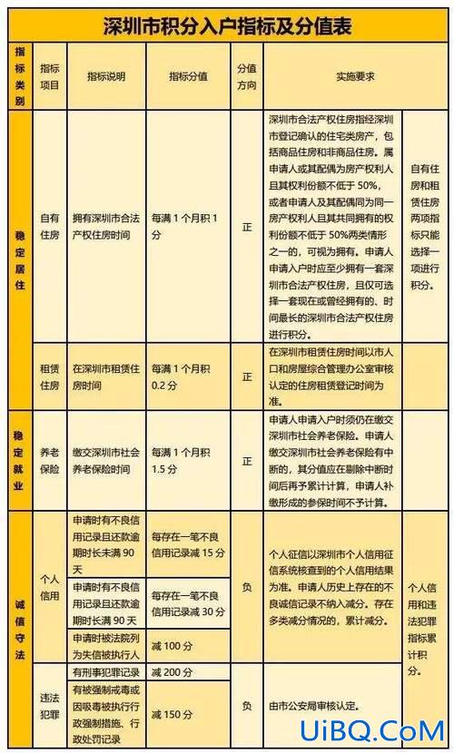 深圳升学积分不够怎么办 入深圳户口但分数不够，如何快速加分？