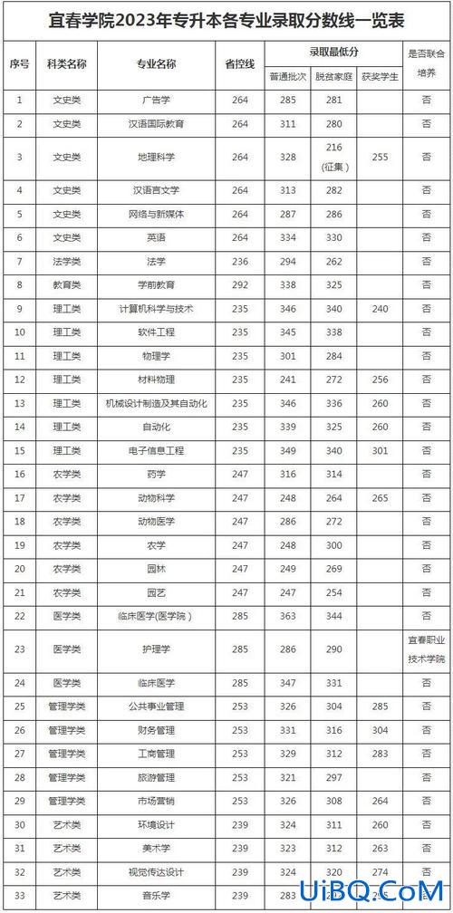 专升本录取分数 江西2023专升本各院校录取分数线？