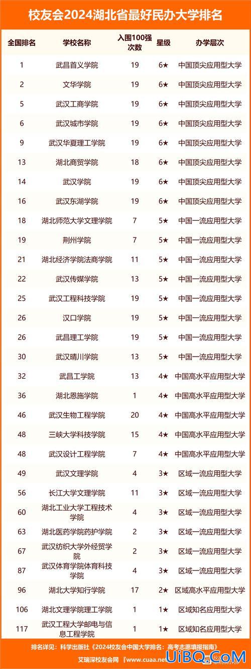 湖北加强学历提升学校排名？湖北省首富排行榜2024最新排名？