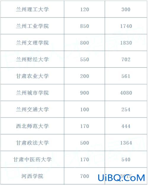 专升本甘肃？甘肃专升本2023报名具体人数？