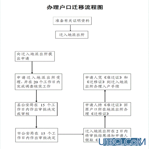 升学迁户口？17岁迁户口需要哪些手续和费用？