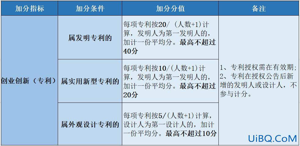 专利升学加分？专利加分情况是怎么样的？