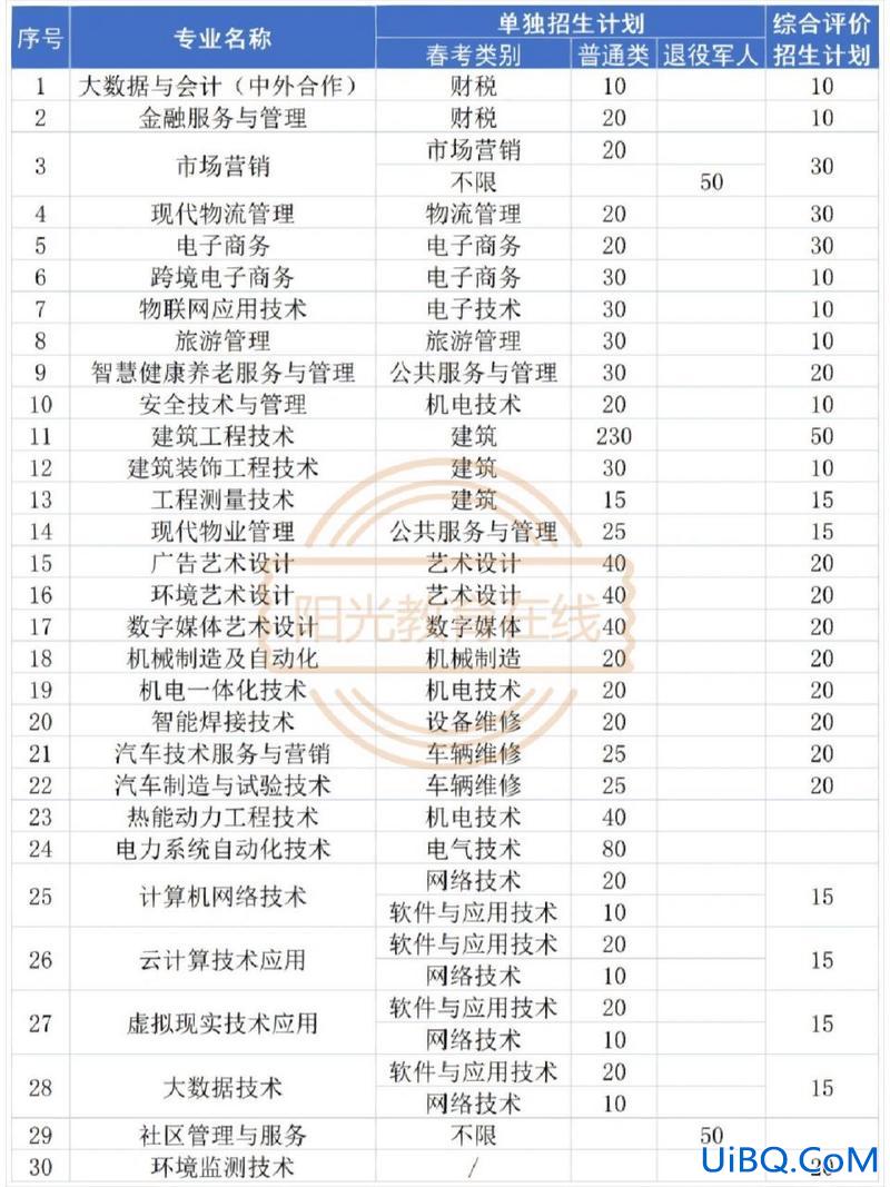 临沂单招升学保障就业吗，临沂职业学院单招录取率高吗？