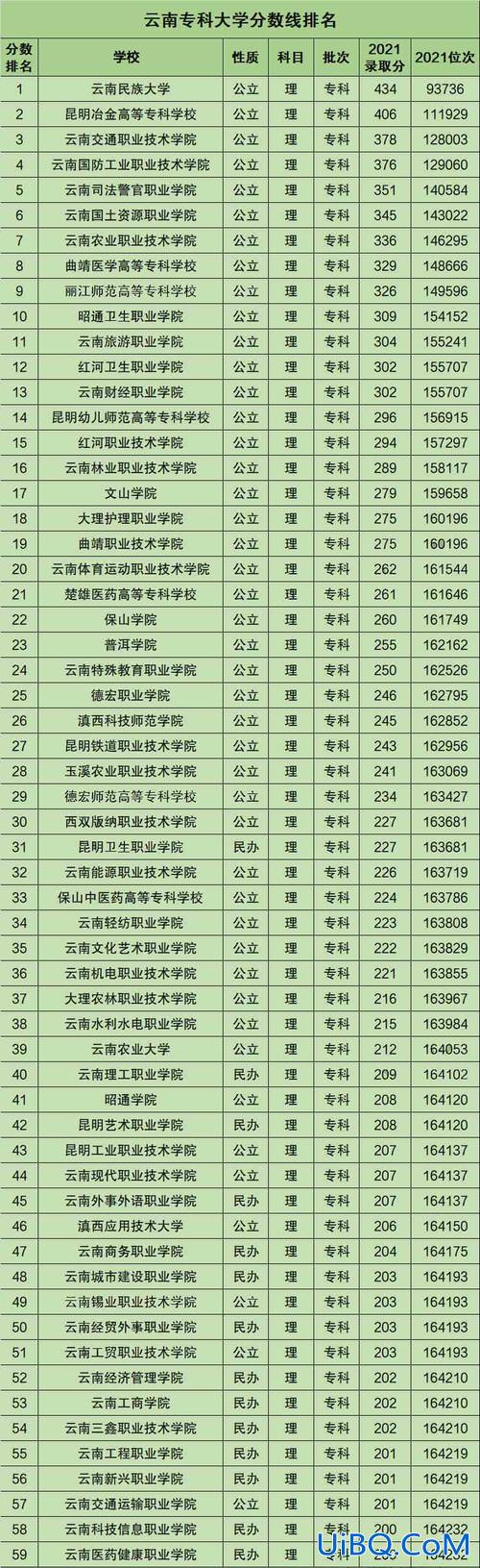 云南正规提升学历公司排名(云南民办专科排名)？
