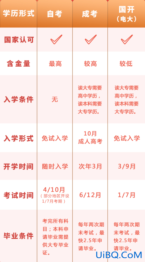升学自考 升学教育自考跟成考该如何选择？