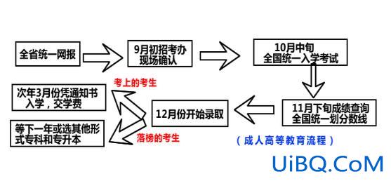 专升本成考(成考专升本考试科目有哪些考试流程是什么)？
