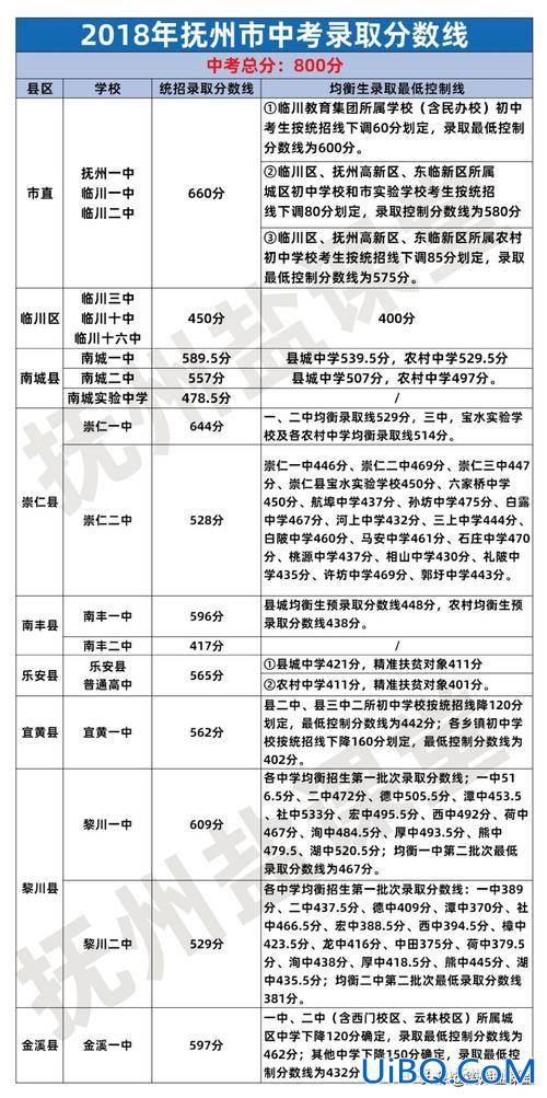 抚州中考升学分数线？抚州中学今年录取分数线？