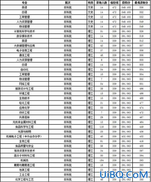 大连工业大学专升本录取分数线？大连专科学校哪些升本率高？