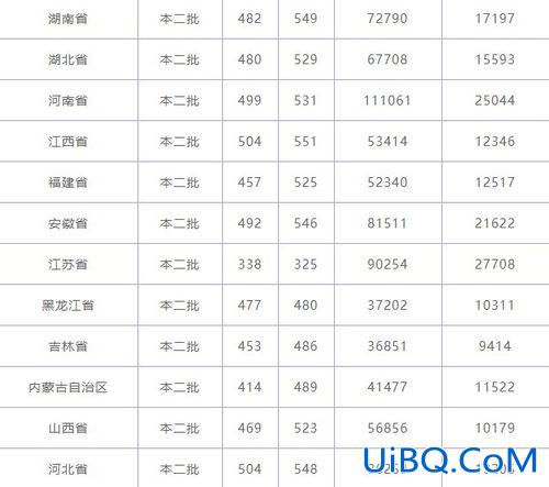 北华大学专升本录取率，2019北华专升本招生人数？