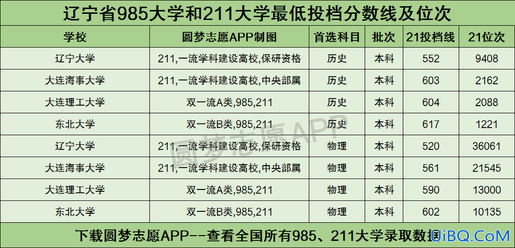 辽阳一高中高考升学率 辽阳市一高文科每年考入985和211的有多少？