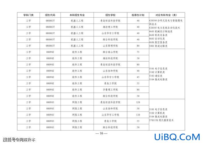 山东专升本各专业报考人数，2024年山东专升本各专业录取人数？