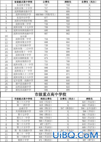 沈阳124中学大学升学率？沈阳124中学升学率？