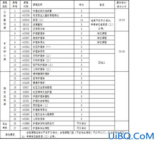 专升本 护理(护理专升本考什么科目)？