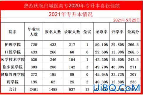 白城医学高等专科学校能专升本吗？请问白城医学高等专科学校可以专升本吗？