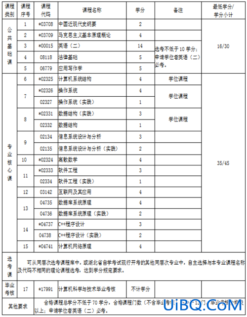 专升本计算机专业考哪些科目 专升本的计算机考什么啊？